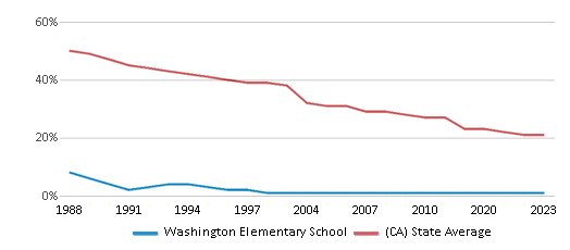 This chart displays the percentage of White students in Washington Elementary School and the percentage of White public school students in California by year, with the latest 2022-23 school year data. This chart displays the percentage of White students in Washington Elementary School and the percentage of White public school students in California by year, with the latest 2022-23 school year data.