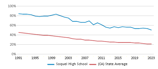 This chart displays the percentage of White students in Soquel High School and the percentage of White public school students in California by year, with the latest 2022-23 school year data. This chart displays the percentage of White students in Soquel High School and the percentage of White public school students in California by year, with the latest 2022-23 school year data.