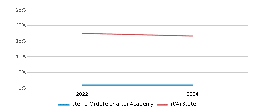 This chart presents a comparison of the percentage of students who identify as White at Stella Middle Charter Academy, versus the percentage of public school students who identify as White in the Stella Middle Charter Academy School District and in California, utilizing data collected over several years with the most recent figures pertaining to the 2023-24 school year.