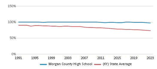 This chart displays the percentage of White students in Morgan County High School and the percentage of White public school students in Kentucky by year, with the latest 2022-23 school year data. This chart displays the percentage of White students in Morgan County High School and the percentage of White public school students in Kentucky by year, with the latest 2022-23 school year data.
