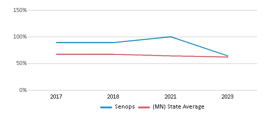 This chart displays the percentage of White students in Senops and the percentage of White public school students in Minnesota by year, with the latest 2022-23 school year data. This chart displays the percentage of White students in Senops and the percentage of White public school students in Minnesota by year, with the latest 2022-23 school year data.