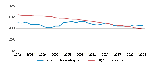 This chart displays the percentage of White students in Hillside Elementary School and the percentage of White public school students in New Jersey by year, with the latest 2022-23 school year data. This chart displays the percentage of White students in Hillside Elementary School and the percentage of White public school students in New Jersey by year, with the latest 2022-23 school year data.