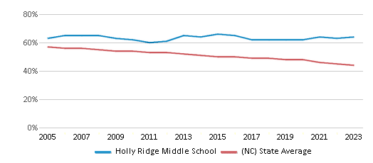 This chart displays the percentage of White students in Holly Ridge Middle School and the percentage of White public school students in North Carolina by year, with the latest 2022-23 school year data. This chart displays the percentage of White students in Holly Ridge Middle School and the percentage of White public school students in North Carolina by year, with the latest 2022-23 school year data.