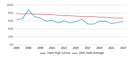 This chart displays the percentage of White students in Stark High School and the percentage of White public school students in Ohio by year, with the latest 2022-23 school year data. This chart displays the percentage of White students in Stark High School and the percentage of White public school students in Ohio by year, with the latest 2022-23 school year data.