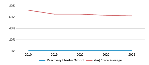 This chart displays the percentage of White students in Discovery Charter School and the percentage of White public school students in Pennsylvania by year, with the latest 2022-23 school year data. This chart displays the percentage of White students in Discovery Charter School and the percentage of White public school students in Pennsylvania by year, with the latest 2022-23 school year data.