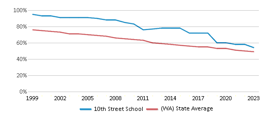 This chart displays the percentage of White students in 10th Street School and the percentage of White public school students in Washington by year, with the latest 2022-23 school year data. This chart displays the percentage of White students in 10th Street School and the percentage of White public school students in Washington by year, with the latest 2022-23 school year data.