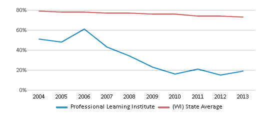 This chart displays the percentage of White students in Professional Learning Institute and the percentage of White public school students in Wisconsin by year, with the latest 2012-13 school year data. This chart displays the percentage of White students in Professional Learning Institute and the percentage of White public school students in Wisconsin by year, with the latest 2012-13 school year data.