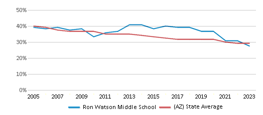 This chart displays the percentage of White students in Ron Watson Middle School and the percentage of White public school students in Arizona by year, with the latest 2022-23 school year data. This chart displays the percentage of White students in Ron Watson Middle School and the percentage of White public school students in Arizona by year, with the latest 2022-23 school year data.
