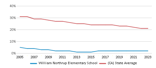 This chart displays the percentage of White students in William Northrup Elementary School and the percentage of White public school students in California by year, with the latest 2022-23 school year data. This chart displays the percentage of White students in William Northrup Elementary School and the percentage of White public school students in California by year, with the latest 2022-23 school year data.