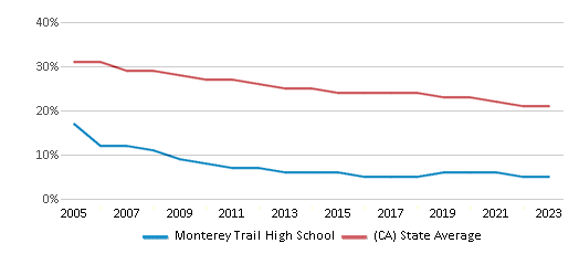 This chart displays the percentage of White students in Monterey Trail High School and the percentage of White public school students in California by year, with the latest 2022-23 school year data. This chart displays the percentage of White students in Monterey Trail High School and the percentage of White public school students in California by year, with the latest 2022-23 school year data.