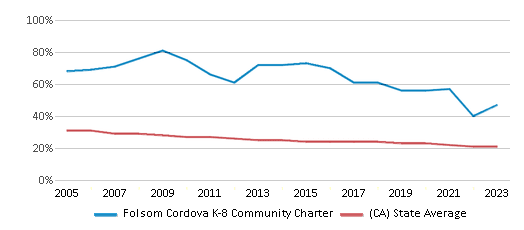 This chart displays the percentage of White students in Folsom Cordova K-8 Community Charter and the percentage of White public school students in California by year, with the latest 2022-23 school year data. This chart displays the percentage of White students in Folsom Cordova K-8 Community Charter and the percentage of White public school students in California by year, with the latest 2022-23 school year data.