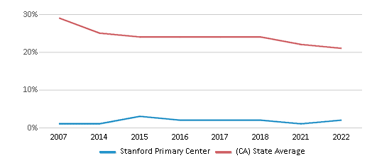 This chart displays the percentage of White students in Stanford Primary Center and the percentage of White public school students in California by year, with the latest 2021-22 school year data. This chart displays the percentage of White students in Stanford Primary Center and the percentage of White public school students in California by year, with the latest 2021-22 school year data.