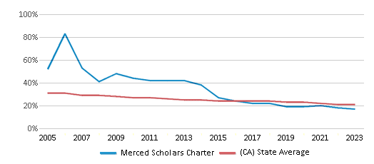 This chart displays the percentage of White students in Merced Scholars Charter and the percentage of White public school students in California by year, with the latest 2022-23 school year data. This chart displays the percentage of White students in Merced Scholars Charter and the percentage of White public school students in California by year, with the latest 2022-23 school year data.