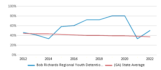 This chart displays the percentage of White students in Bob Richards Regional Youth Detention Center and the percentage of White public school students in Georgia by year, with the latest 2021-22 school year data. This chart displays the percentage of White students in Bob Richards Regional Youth Detention Center and the percentage of White public school students in Georgia by year, with the latest 2021-22 school year data.