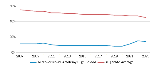 This chart displays the percentage of White students in Rickover Naval Academy High School and the percentage of White public school students in Illinois by year, with the latest 2022-23 school year data. This chart displays the percentage of White students in Rickover Naval Academy High School and the percentage of White public school students in Illinois by year, with the latest 2022-23 school year data.