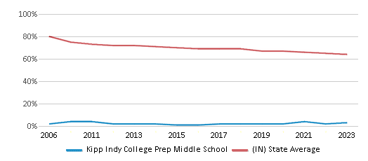 This chart displays the percentage of White students in Kipp Indy College Prep Middle School and the percentage of White public school students in Indiana by year, with the latest 2022-23 school year data. This chart displays the percentage of White students in Kipp Indy College Prep Middle School and the percentage of White public school students in Indiana by year, with the latest 2022-23 school year data.