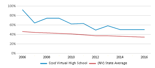 This chart displays the percentage of White students in Ccsd Virtual High School and the percentage of White public school students in Nevada by year, with the latest 2015-16 school year data. This chart displays the percentage of White students in Ccsd Virtual High School and the percentage of White public school students in Nevada by year, with the latest 2015-16 school year data.