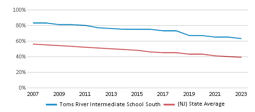 This chart displays the percentage of White students in Toms River Intermediate School South and the percentage of White public school students in New Jersey by year, with the latest 2022-23 school year data. This chart displays the percentage of White students in Toms River Intermediate School South and the percentage of White public school students in New Jersey by year, with the latest 2022-23 school year data.