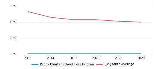This chart displays the percentage of White students in Bronx Charter School For Children and the percentage of White public school students in New York by year, with the latest 2022-23 school year data. This chart displays the percentage of White students in Bronx Charter School For Children and the percentage of White public school students in New York by year, with the latest 2022-23 school year data.