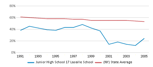 This chart displays the percentage of White students in Junior High School 17 Lasalle School and the percentage of White public school students in New York by year, with the latest 2004-05 school year data. This chart displays the percentage of White students in Junior High School 17 Lasalle School and the percentage of White public school students in New York by year, with the latest 2004-05 school year data.