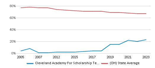 This chart displays the percentage of White students in Cleveland Academy For Scholarship Technology And Leadership and the percentage of White public school students in Ohio by year, with the latest 2022-23 school year data. This chart displays the percentage of White students in Cleveland Academy For Scholarship Technology And Leadership and the percentage of White public school students in Ohio by year, with the latest 2022-23 school year data.