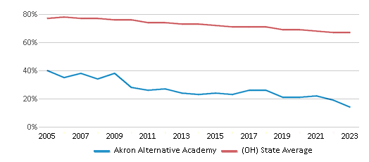 This chart displays the percentage of White students in Akron Alternative Academy and the percentage of White public school students in Ohio by year, with the latest 2022-23 school year data. This chart displays the percentage of White students in Akron Alternative Academy and the percentage of White public school students in Ohio by year, with the latest 2022-23 school year data.