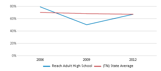 This chart displays the percentage of White students in Reach Adult High School and the percentage of White public school students in Tennessee by year, with the latest 2011-12 school year data. This chart displays the percentage of White students in Reach Adult High School and the percentage of White public school students in Tennessee by year, with the latest 2011-12 school year data.