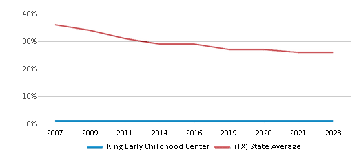 This chart displays the percentage of White students in King Early Childhood Center and the percentage of White public school students in Texas by year, with the latest 2022-23 school year data. This chart displays the percentage of White students in King Early Childhood Center and the percentage of White public school students in Texas by year, with the latest 2022-23 school year data.