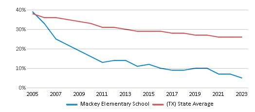 This chart displays the percentage of White students in Mackey Elementary School and the percentage of White public school students in Texas by year, with the latest 2022-23 school year data. This chart displays the percentage of White students in Mackey Elementary School and the percentage of White public school students in Texas by year, with the latest 2022-23 school year data.