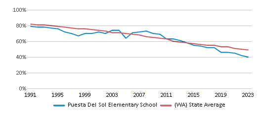 This chart displays the percentage of White students in Puesta Del Sol Elementary School and the percentage of White public school students in Washington by year, with the latest 2022-23 school year data. This chart displays the percentage of White students in Puesta Del Sol Elementary School and the percentage of White public school students in Washington by year, with the latest 2022-23 school year data.