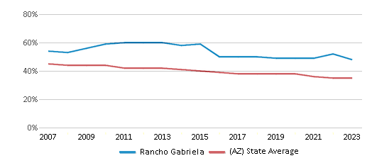 This chart displays the percentage of White students in Rancho Gabriela and the percentage of White public school students in Arizona by year, with the latest 2022-23 school year data. This chart displays the percentage of White students in Rancho Gabriela and the percentage of White public school students in Arizona by year, with the latest 2022-23 school year data.