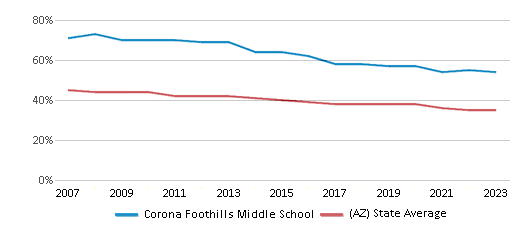 This chart displays the percentage of White students in Corona Foothills Middle School and the percentage of White public school students in Arizona by year, with the latest 2022-23 school year data. This chart displays the percentage of White students in Corona Foothills Middle School and the percentage of White public school students in Arizona by year, with the latest 2022-23 school year data.