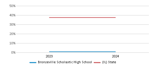 This chart presents a comparison of the percentage of students who identify as White at Bronzeville Scholastic High School, versus the percentage of public school students who identify as White in the Chicago 51����s District 299 and in Illinois, utilizing data collected over several years with the most recent figures pertaining to the 2023-24 school year.