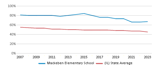 This chart displays the percentage of White students in Mackeben Elementary School and the percentage of White public school students in Illinois by year, with the latest 2022-23 school year data. This chart displays the percentage of White students in Mackeben Elementary School and the percentage of White public school students in Illinois by year, with the latest 2022-23 school year data.