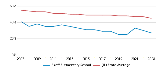 This chart displays the percentage of White students in Skoff Elementary School and the percentage of White public school students in Illinois by year, with the latest 2022-23 school year data. This chart displays the percentage of White students in Skoff Elementary School and the percentage of White public school students in Illinois by year, with the latest 2022-23 school year data.