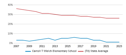 This chart displays the percentage of White students in Carroll T Welch Elementary School and the percentage of White public school students in Texas by year, with the latest 2022-23 school year data. This chart displays the percentage of White students in Carroll T Welch Elementary School and the percentage of White public school students in Texas by year, with the latest 2022-23 school year data.
