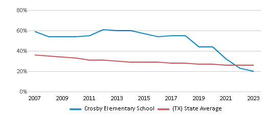 This chart displays the percentage of White students in Crosby Elementary School and the percentage of White public school students in Texas by year, with the latest 2022-23 school year data. This chart displays the percentage of White students in Crosby Elementary School and the percentage of White public school students in Texas by year, with the latest 2022-23 school year data.