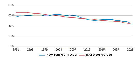This chart displays the percentage of White students in New Bern High School and the percentage of White public school students in North Carolina by year, with the latest 2022-23 school year data. This chart displays the percentage of White students in New Bern High School and the percentage of White public school students in North Carolina by year, with the latest 2022-23 school year data.