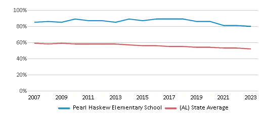 This chart displays the percentage of White students in Pearl Haskew Elementary School and the percentage of White public school students in Alabama by year, with the latest 2022-23 school year data. This chart displays the percentage of White students in Pearl Haskew Elementary School and the percentage of White public school students in Alabama by year, with the latest 2022-23 school year data.