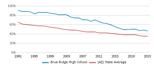 This chart displays the percentage of White students in Blue Ridge High School and the percentage of White public school students in Arizona by year, with the latest 2022-23 school year data. This chart displays the percentage of White students in Blue Ridge High School and the percentage of White public school students in Arizona by year, with the latest 2022-23 school year data.