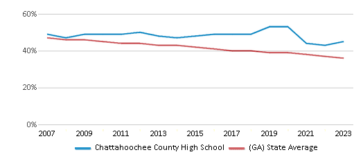 This chart displays the percentage of White students in Chattahoochee County High School and the percentage of White public school students in Georgia by year, with the latest 2022-23 school year data. This chart displays the percentage of White students in Chattahoochee County High School and the percentage of White public school students in Georgia by year, with the latest 2022-23 school year data.