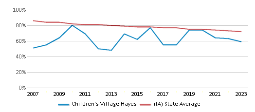 This chart displays the percentage of White students in Children's Village Hayes and the percentage of White public school students in Iowa by year, with the latest 2022-23 school year data. This chart displays the percentage of White students in Children's Village Hayes and the percentage of White public school students in Iowa by year, with the latest 2022-23 school year data.