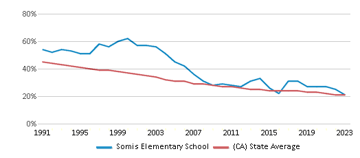 This chart displays the percentage of White students in Somis Elementary School and the percentage of White public school students in California by year, with the latest 2022-23 school year data. This chart displays the percentage of White students in Somis Elementary School and the percentage of White public school students in California by year, with the latest 2022-23 school year data.