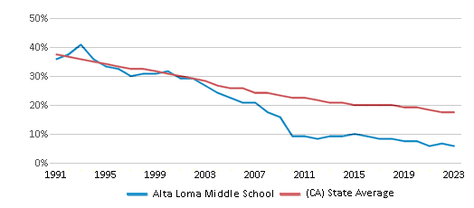 This chart displays the percentage of White students in Alta Loma Middle School and the percentage of White public school students in California by year, with the latest 2022-23 school year data. This chart displays the percentage of White students in Alta Loma Middle School and the percentage of White public school students in California by year, with the latest 2022-23 school year data.