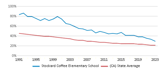 This chart displays the percentage of White students in Stockard Coffee Elementary School and the percentage of White public school students in California by year, with the latest 2022-23 school year data. This chart displays the percentage of White students in Stockard Coffee Elementary School and the percentage of White public school students in California by year, with the latest 2022-23 school year data.
