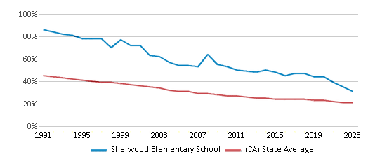 This chart displays the percentage of White students in Sherwood Elementary School and the percentage of White public school students in California by year, with the latest 2022-23 school year data. This chart displays the percentage of White students in Sherwood Elementary School and the percentage of White public school students in California by year, with the latest 2022-23 school year data.