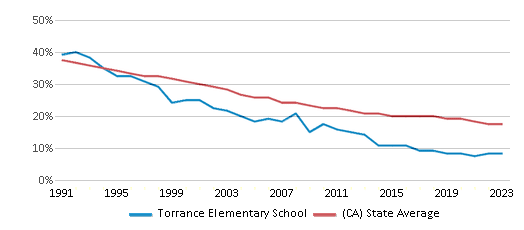 This chart displays the percentage of White students in Torrance Elementary School and the percentage of White public school students in California by year, with the latest 2022-23 school year data. This chart displays the percentage of White students in Torrance Elementary School and the percentage of White public school students in California by year, with the latest 2022-23 school year data.