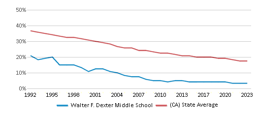 This chart displays the percentage of White students in Walter F. Dexter Middle School and the percentage of White public school students in California by year, with the latest 2022-23 school year data. This chart displays the percentage of White students in Walter F. Dexter Middle School and the percentage of White public school students in California by year, with the latest 2022-23 school year data.