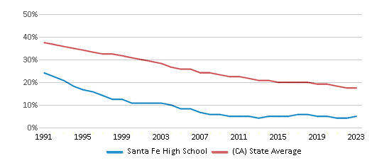 This chart displays the percentage of White students in Santa Fe High School and the percentage of White public school students in California by year, with the latest 2022-23 school year data. This chart displays the percentage of White students in Santa Fe High School and the percentage of White public school students in California by year, with the latest 2022-23 school year data.