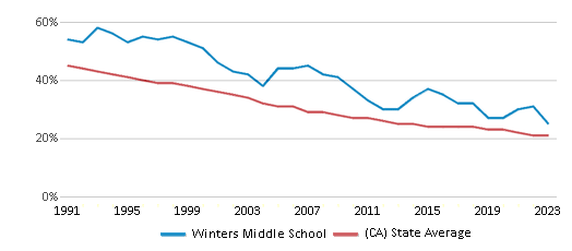 This chart displays the percentage of White students in Winters Middle School and the percentage of White public school students in California by year, with the latest 2022-23 school year data. This chart displays the percentage of White students in Winters Middle School and the percentage of White public school students in California by year, with the latest 2022-23 school year data.